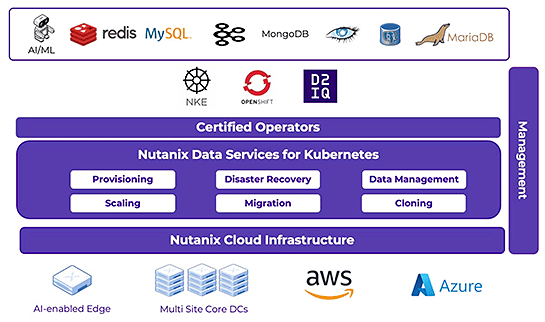 Nutanix Data Services for Kubernetes