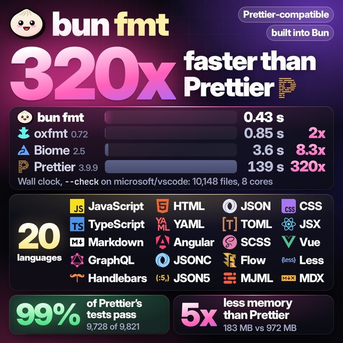 Bun v1.4.4 推出 Prettier 相容的高速程式碼格式化工具（Publickey）