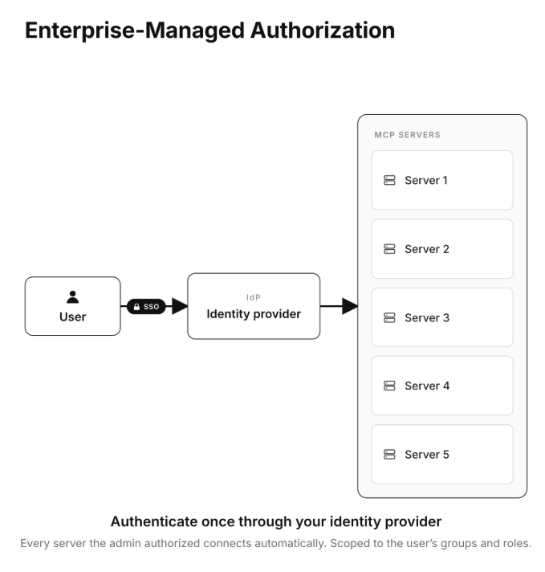 MCPにエンタープライズ向け新機能、アクセスを一括管理できる「Enterprise-Managed Authorization（EMA）extension」が安定版として利用可能に