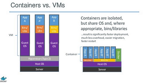 Containers vs VMs