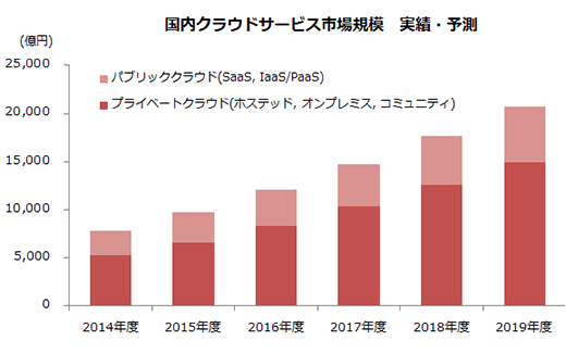 国内クラウドサービス市場規模 実績・予測